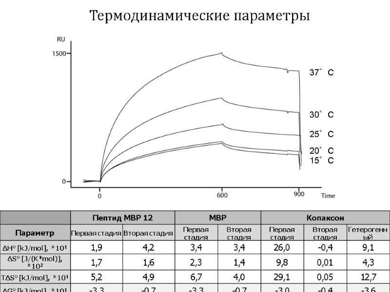 Термодинамические параметры 37°С 30°С 25°С 20°С 15°С